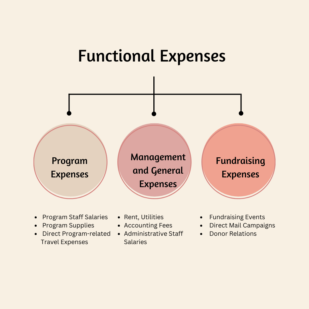 Functional Expenses